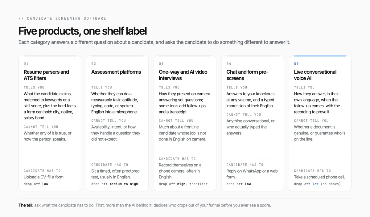 Five cards, one per screening software category, each stating what it tells you about a candidate, what it cannot, what the candidate has to do, and the resulting drop-off