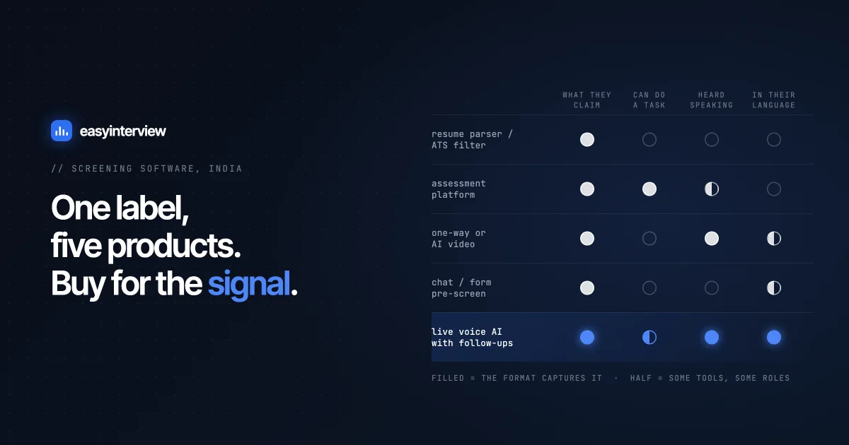 A matrix of five screening product types against four things a screen can capture: what candidates claim, whether they can do a task, whether they are heard speaking, and whether it is in their language. Only live voice AI fills the last two.
