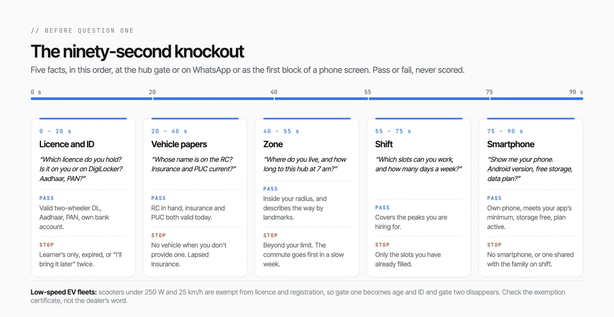 A ninety-second strip in five gates: licence and ID, vehicle papers, zone, shift, smartphone, each with the question to ask, what passes and what stops the conversation
