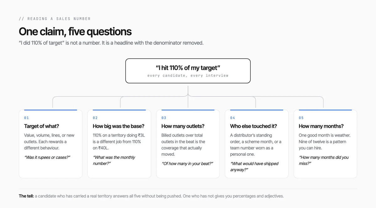 Five questions that decompose a sales target claim: what the target measured, the size of the base, outlets billed over outlets in the beat, who else touched the number, and how many months it held