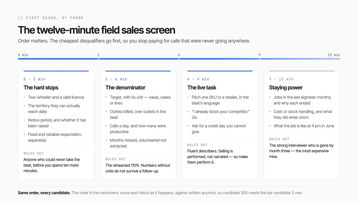 A four-block twelve-minute screening timeline: hard stops in the first two minutes, the denominator questions to six minutes, a live selling task to nine, and staying-power questions to twelve