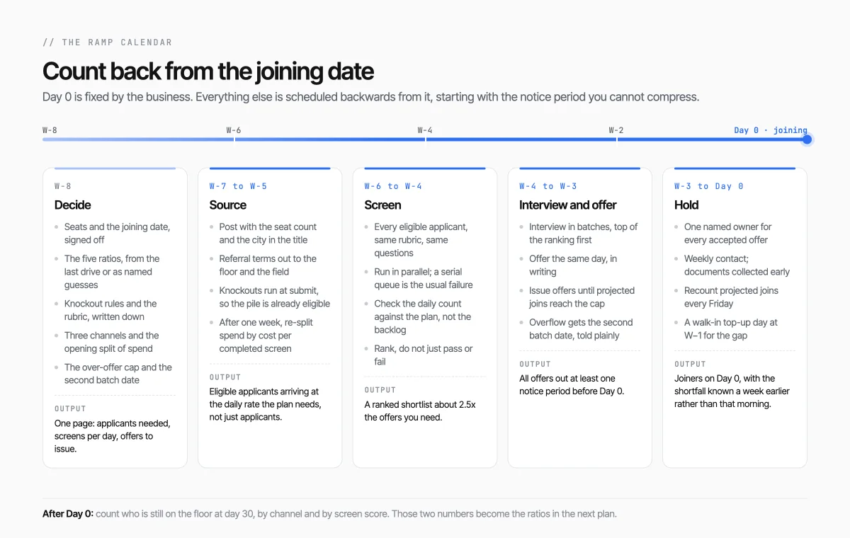 A five-column calendar counting back from the joining date: Decide at week minus eight, Source from minus seven to minus five, Screen from minus six to minus four, Interview and offer from minus four to minus three, and Hold from minus three to Day 0