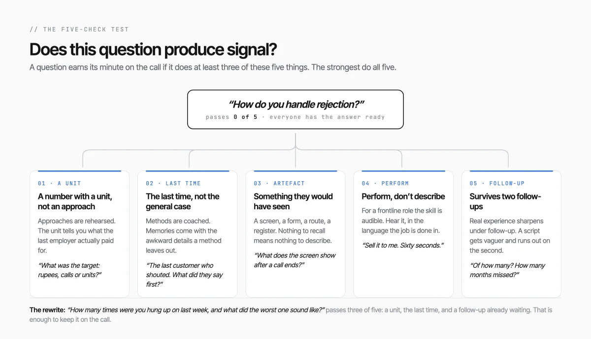 Five cards under one rejected question: ask for a number with a unit, ask about the last time, ask for something they would have seen, make them perform rather than describe, and make sure it survives two follow-ups