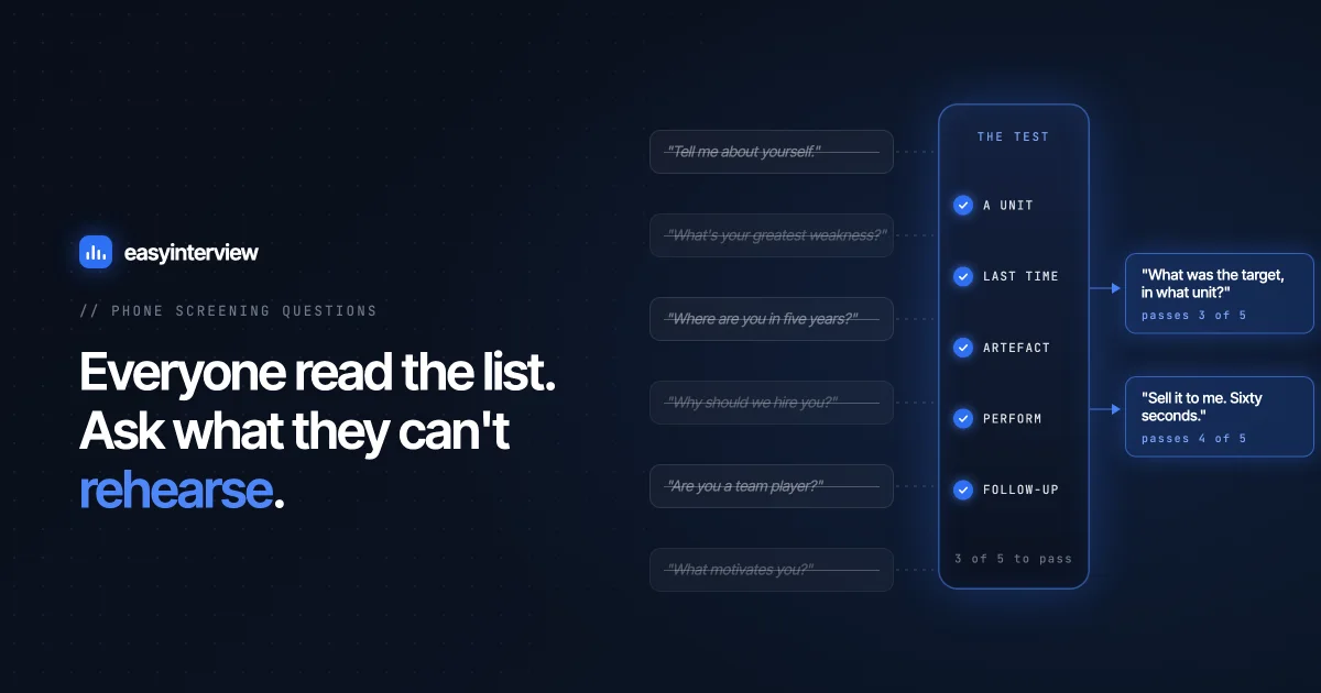 Grey rehearsed interview questions drift toward a five-check gate labelled unit, last time, artefact, perform and follow-up; two specific questions pass through it lit blue