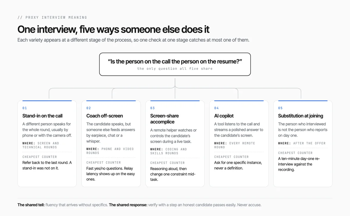 Five cards: stand-in on the call, coach off-screen, screen-share accomplice, AI copilot, and substitution at joining, each with where it appears and its cheapest counter