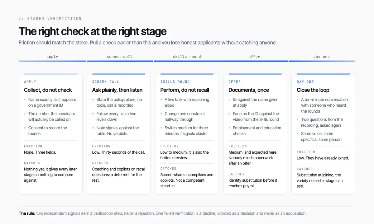 A five-stage verification timeline from apply to day one, with the check, its friction level and what it catches at each stage