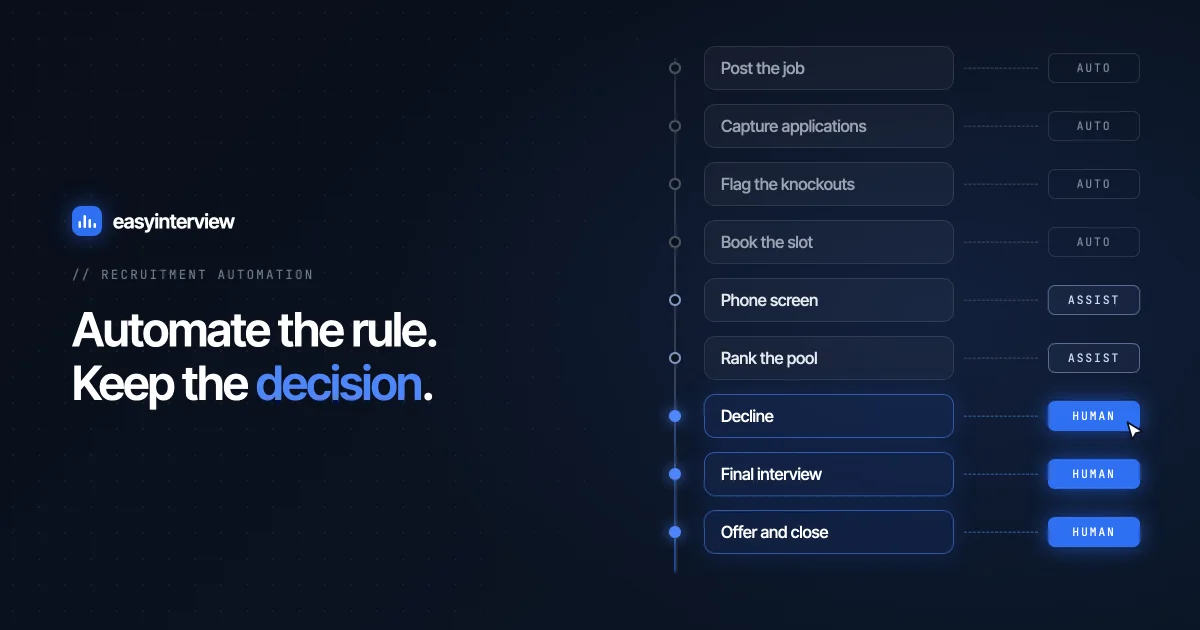 A column of hiring stages from job post to offer, each tagged auto, assist or human; the decline stage carries a cursor because a person clicks it