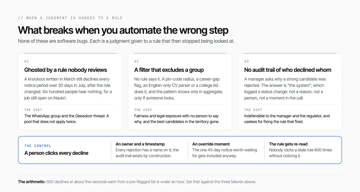 Three cards under the heading what breaks: candidates ghosted by a rule nobody reviews, a filter that silently excludes a group through a proxy field, and no audit trail of who declined whom