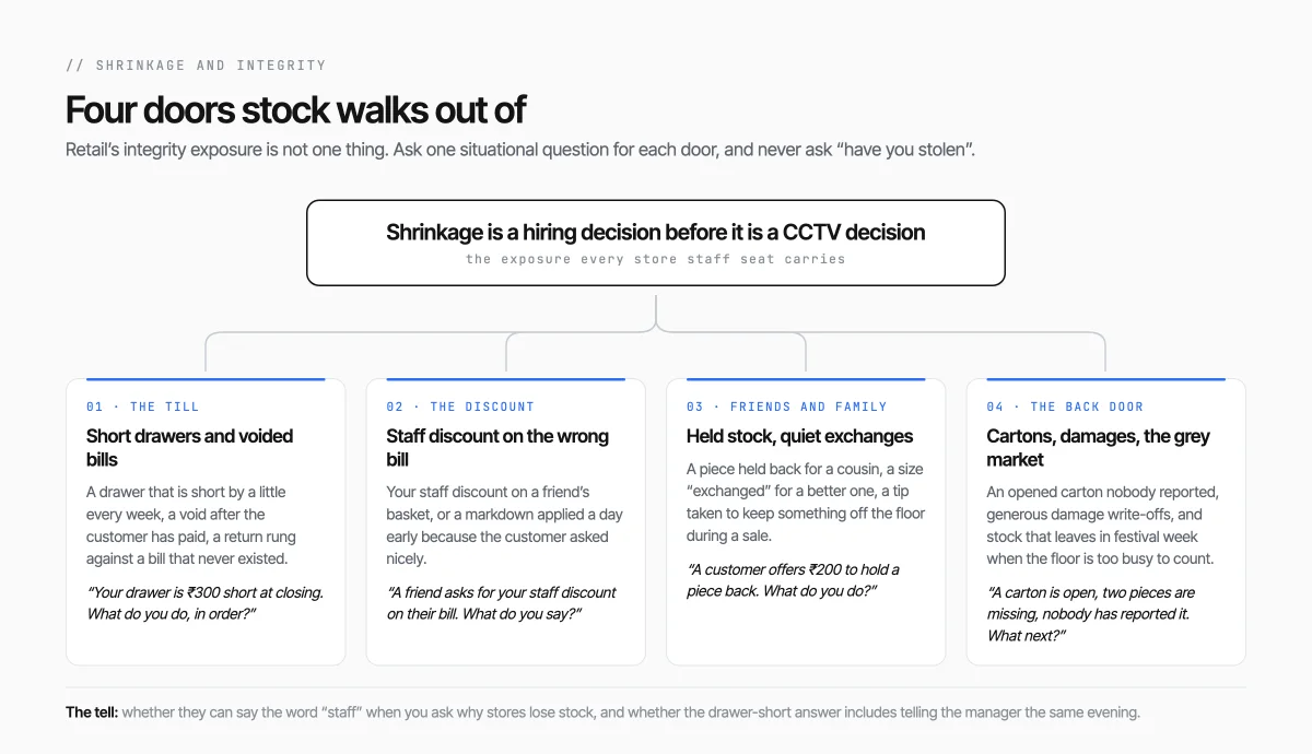 Four cards under one claim: the till, the staff discount, friends and family, and the back door, each with the interview question that probes it