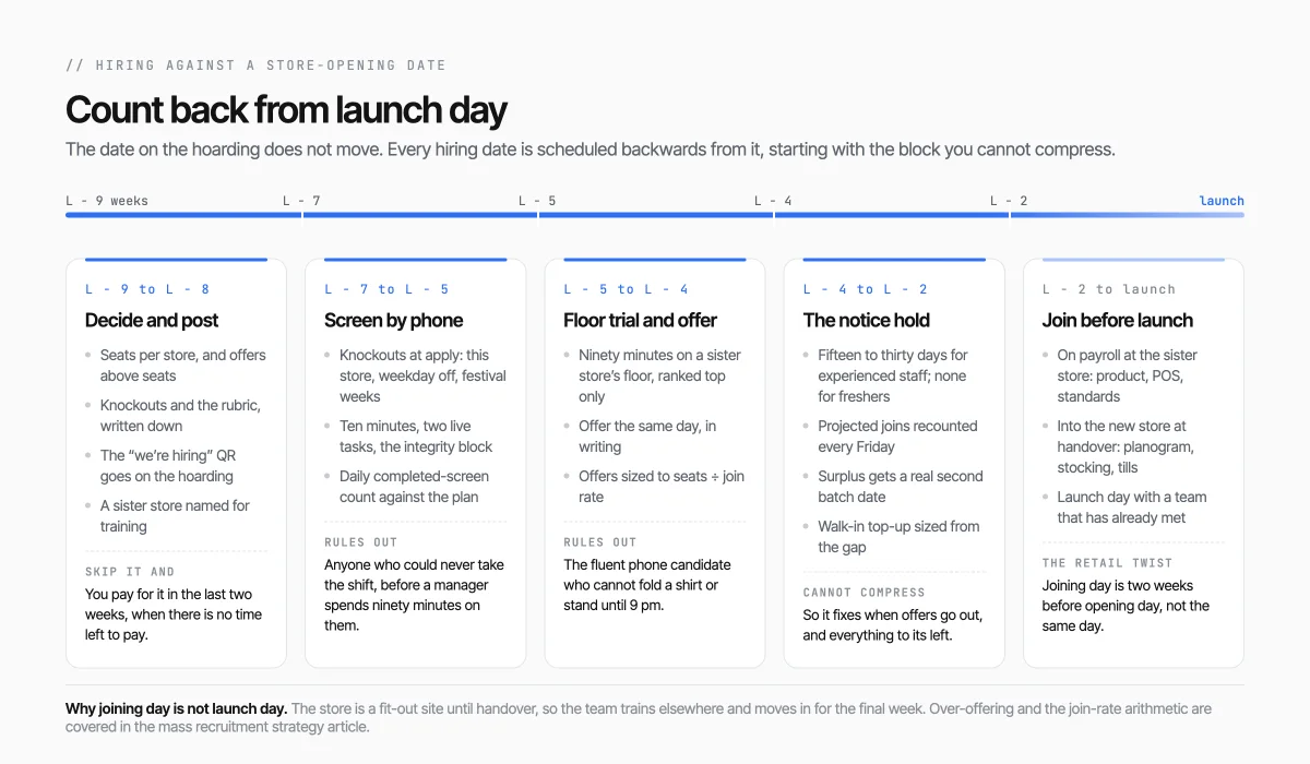 A five-column calendar counting back from launch: decide and post at week minus nine, screen by phone from minus seven, floor trial and offer at minus five, the notice hold to minus two, and joining at a sister store before launch