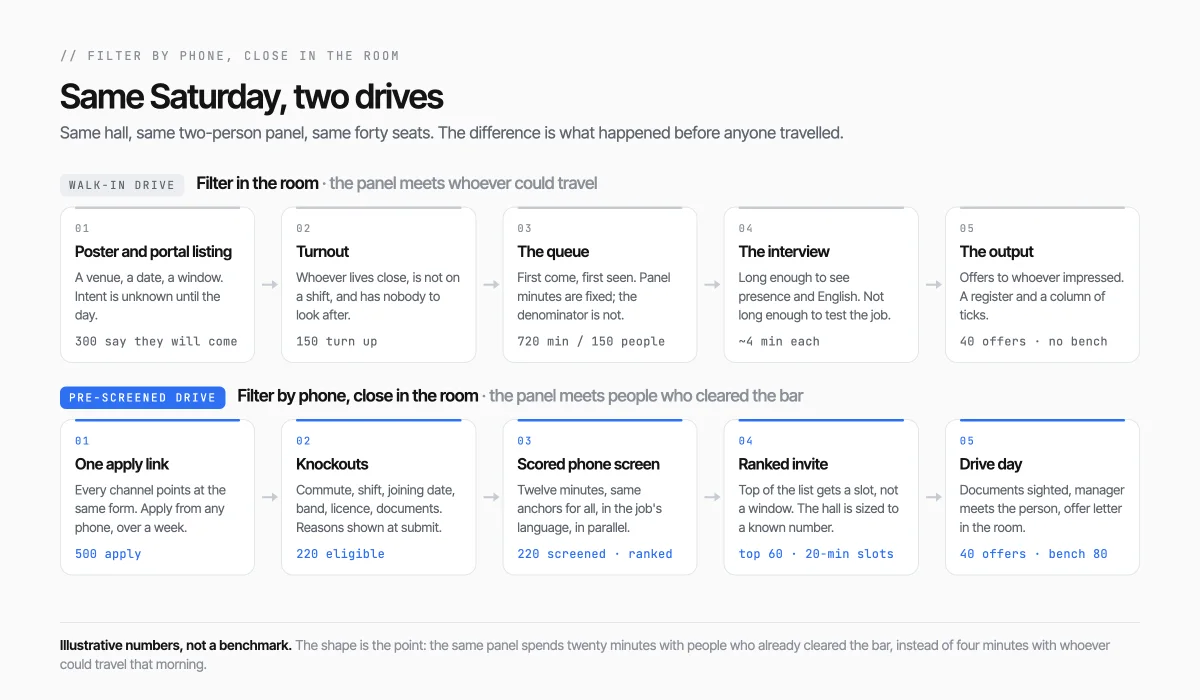 Two lanes compared. A walk-in drive filters in the room: poster, 150 turn up, four minutes each, offers on impression. A pre-screened drive filters by phone: apply link, knockouts, a scored phone screen for everyone eligible, and a drive day where the ranked top 60 get twenty minutes each